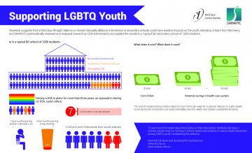 Supporting LGBTQ Youth: Considering the Evidence