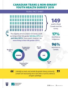 Rural Fact Sheet from the Canadian Trans and Non-binary Youth Health Survey